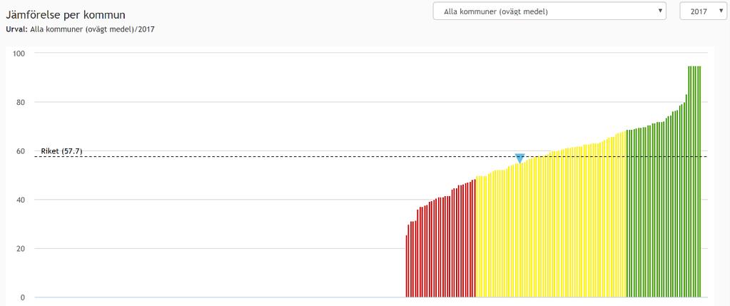 59,1-3,9 55,2-0,8 54,4 Alla kommuner, 63,9-6,6 57,3 1,7 59 0,6 59,6 Riket 64,6-7,1 57,5 0,2 57,7 2,2 59,9 Trendkurva