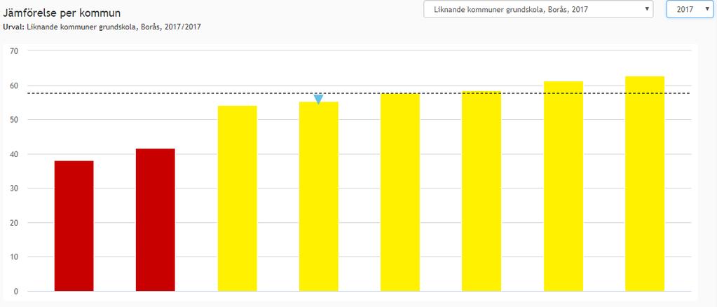 Kommentar Resultatet för svenska som andraspråk i årskurs 6 2018; 54,4 procent för Borås Stads skolor är lägre jämfört med de fyra föregående åren.