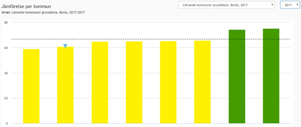 Kommentar Resultatet för ämnesprovet i nationella provet i matematik i årskurs 3 2018; 66 procent för s skolor är högre jämfört med de fyra föregående åren.
