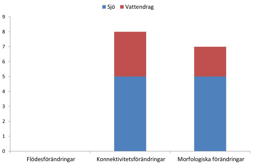 Figur 10. Antalet vattenförekomster som har fysiska förändringar. 2.5.4 Åtgärder Genomförda och planerade åtgärder 2010-2015 Inga genomförda åtgärder avseende fysisk påverkan.