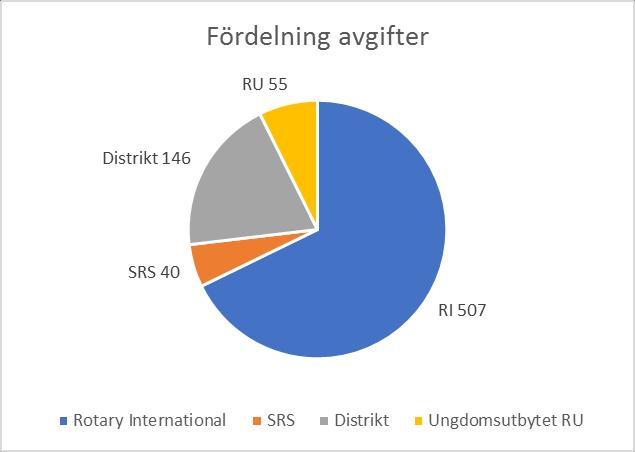 MEDLEMSAVGIFTER I JÄMFÖRELSE Denna tabell visa den utdebitering som nu gäller Avgift 2320 2330 2340 2350 2360 2370 2380 2390 2400 2410 Snitt % Rotary International 507 507 507 507 507 507 507 507 507