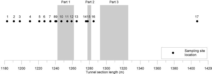 5 Execution 5.1 Collection of samples The sample collection was performed in the Äspö tunnel at c. 200 m depth below the ground surface, along a profile which is c.