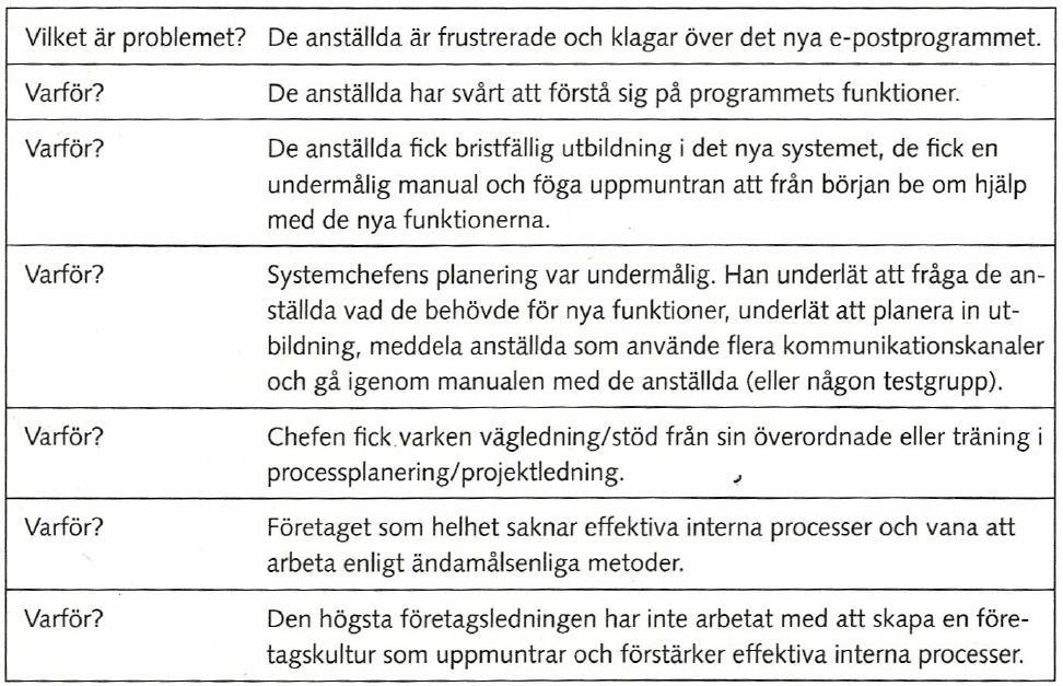 Figur 2 - Ett hypotetiskt exempel på metoden Fem varför och hur rotorsaken utreds (Liker, 2009) Figur 2 visar hur analysen når högre uppströms i processen och djupare ner i organisationen varje gång