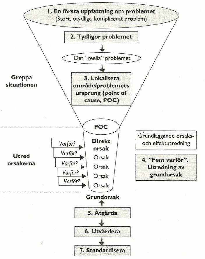 Figur 3 - Toyotas praktiska problemlösningsmetod i sju steg (Liker, 2009) 3.