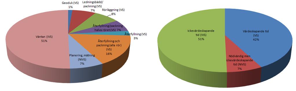 5. Resultat Nedan beskrivs resultatet av det studerade problemområdet och informationen ligger till grund för genomförandet av värdeflödesanalysen.