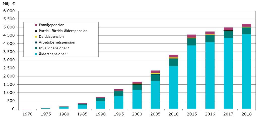 Den kommunala sektorns pensionsutgift enligt pensionsslag åren 1970 2018 1) Innehåller förtida ålderspension.