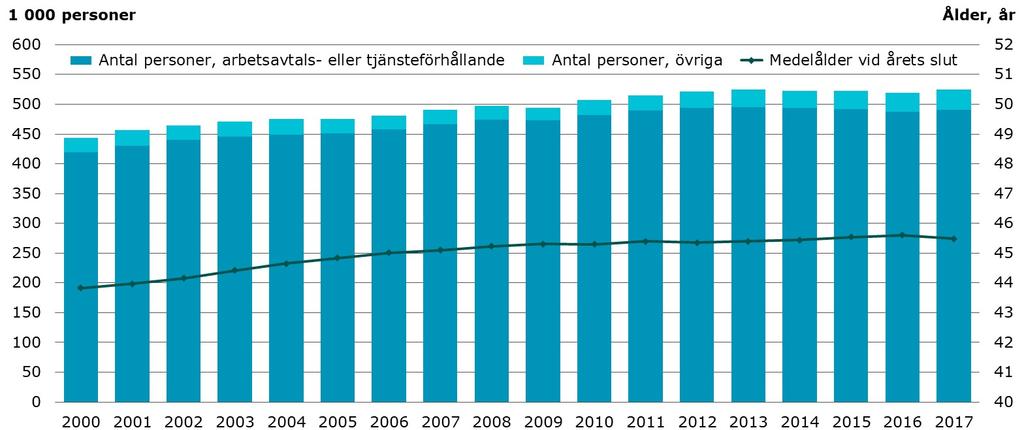 Försäkrade inom kommunsektorn och