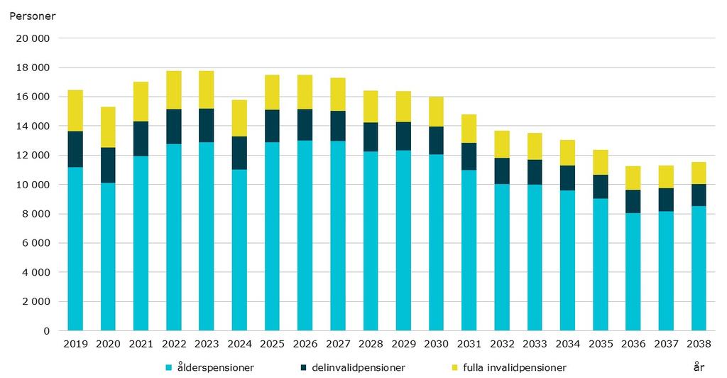 Pensioneringsprognos för kommunsektorn 2019 2038 Uppskattad pensionering 2019 2038 enligt