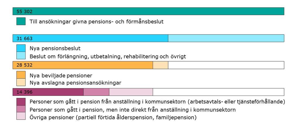 Pensionsbeslut inom det kommunala pensionssystemet samt