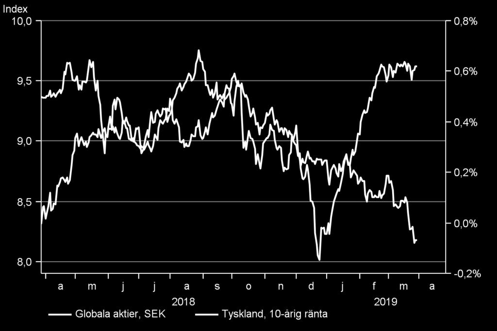 recessionsrisken Globala aktier är på väg mot den starkaste