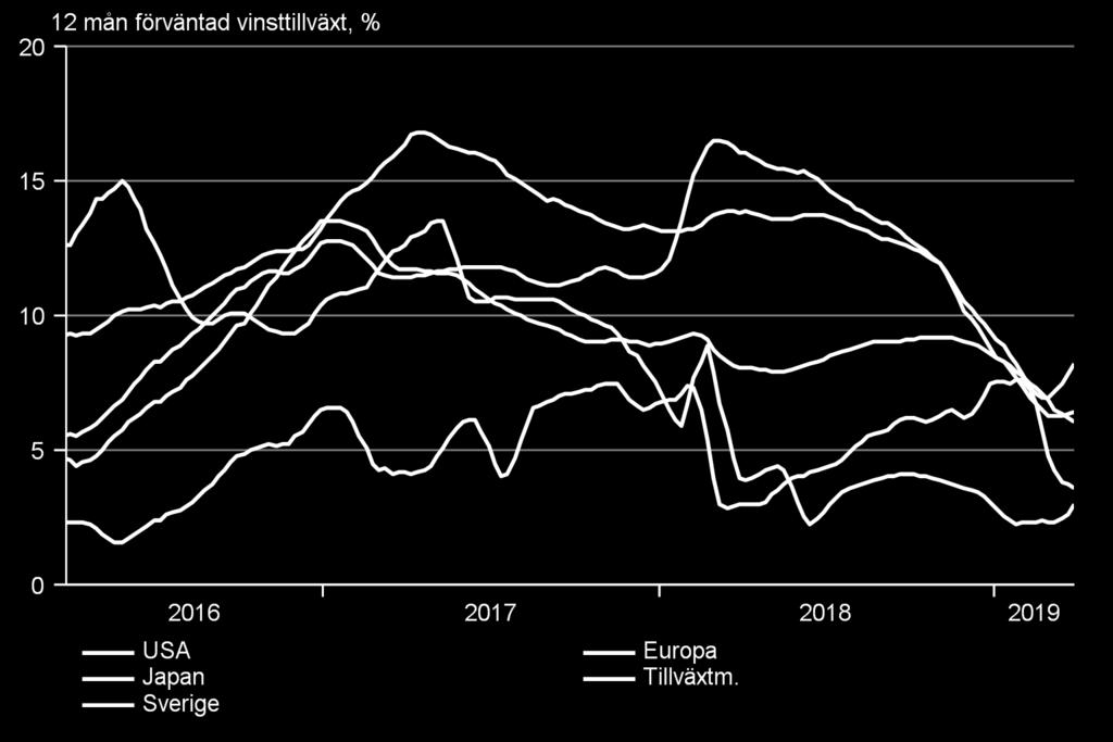 pappret attraktiv värdering slår inte Europas.