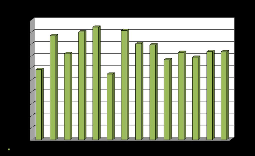 Elförbrukning för Ljusne ARV i förhållande ill behandlad mängd avloppsvaen för år 2008-2015 kan ses i nedansående rend.