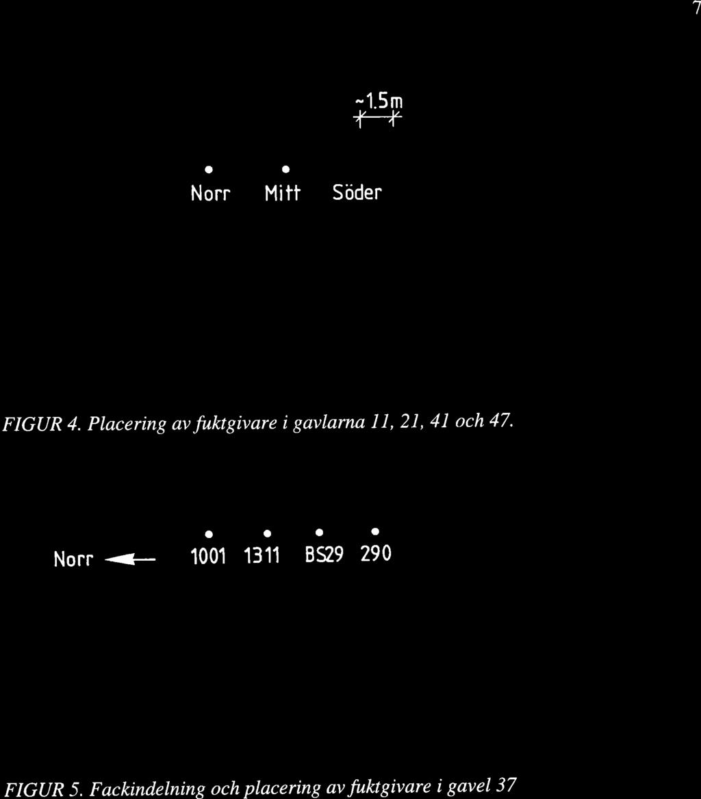 7 ffi -1.5m o o Norr Mitt Söder FIGUR 4. Placering av fuktgivare i gavlarna I l, 21, 4l och 47.