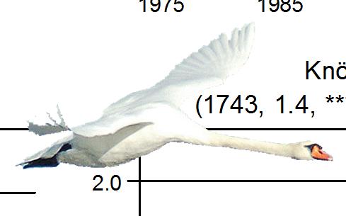 Figur. forts. Populationstrender för 9 arter. Species indices (cont.). 5 Sädgås, Anser fabalis (57,.8, NS; -, -, -; -, -, -) Sädgås, Anser fabalis (-, -, -; -, -, -;, -8.