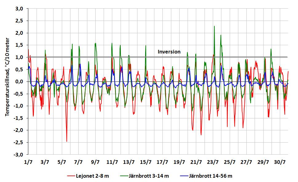 Väderdata Normalåret är byggt på data från miljöförvaltningens station vid Skansen Lejonet från 1990 till 2009.