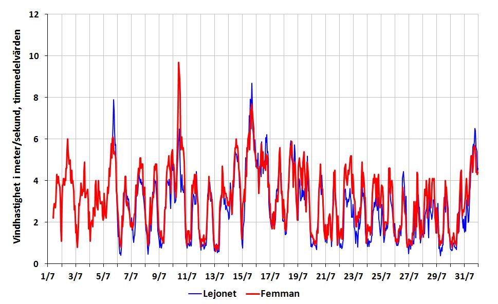 Vindhastighet - timmedelvärden juli 2013 Strömavbrott på Lejonet mellan den 1 och 6 juli.