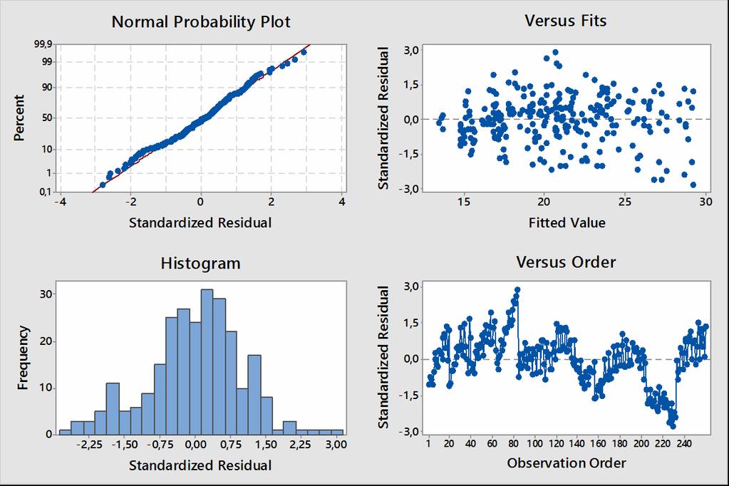 The horizontal lines shows a 95% confidenceinterval for the mean values För att de statistiska analyserna ska vara tillförlitliga krävs att materialet är normalfördelat och att inte residualerna