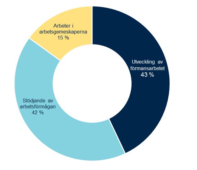 DET GENOMFÖRDES ÖVER 3 200 ARBETSHÄLSOPROJEKT, SERVICEUPPLEVELSERNA PÅ GOD NIVÅ