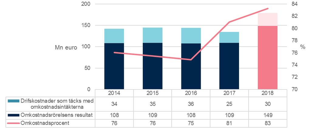 OMKOSTNADSPROCENT 83 % FUSIONS- KOSTNADERNA OCH NEDSKRIVNINGAR BELASTADE RESULTATET Omkostnadsresultat och omkostnadsprocent Nedskrivningar på överlappande system (15 mn ) belastade resultatet för