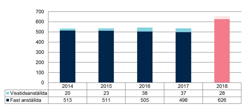 ANTALET ÅRSVERKEN VAR 655 I