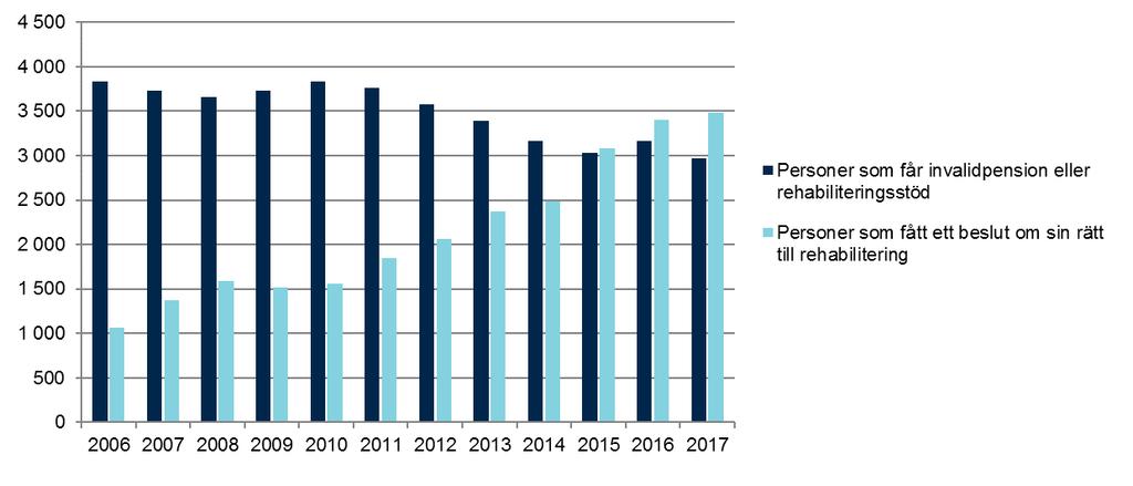 ANTALET REHABILITERINGSBESLUT FORTSÄTTER ATT ÖKA, ANTALET