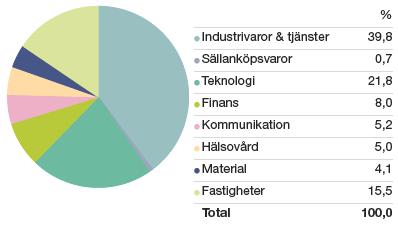 På Stockholmsbörsen utvecklades framför allt cykliska aktier svagt. Inom SIXPRX var Hälsovård, IT och Fastighet börsvinnare, medan Material var den sämsta.