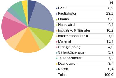 Förvaltningsberättelse Enter Return Resultatutveckling under året Fondens avkastning under 2018 uppgick till -0,52 procent för andelsklass A och B.