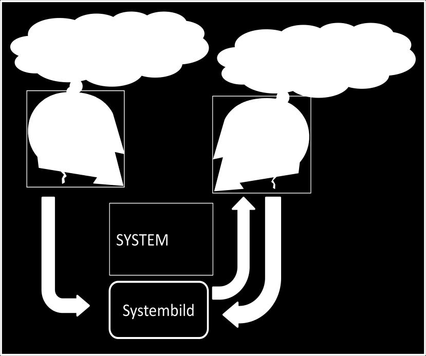 Figur 9, Tre aspekter på mentala modeller, Designerns och användarens modell samt systembild, Egen tolkning av Norman (1988) Designerns mentala modell beskriver hur designern föreställer sig att