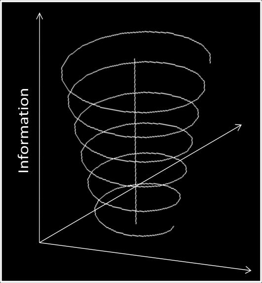 (Informationsspiralen) Figuren visar hur flera varv i beslutscykeln (DOODA-loopen) ökar informationsmängden och därmed kunskapen hos individerna.
