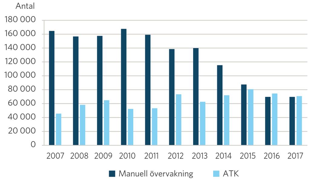 Number of speed violations manually reported by the Police and by