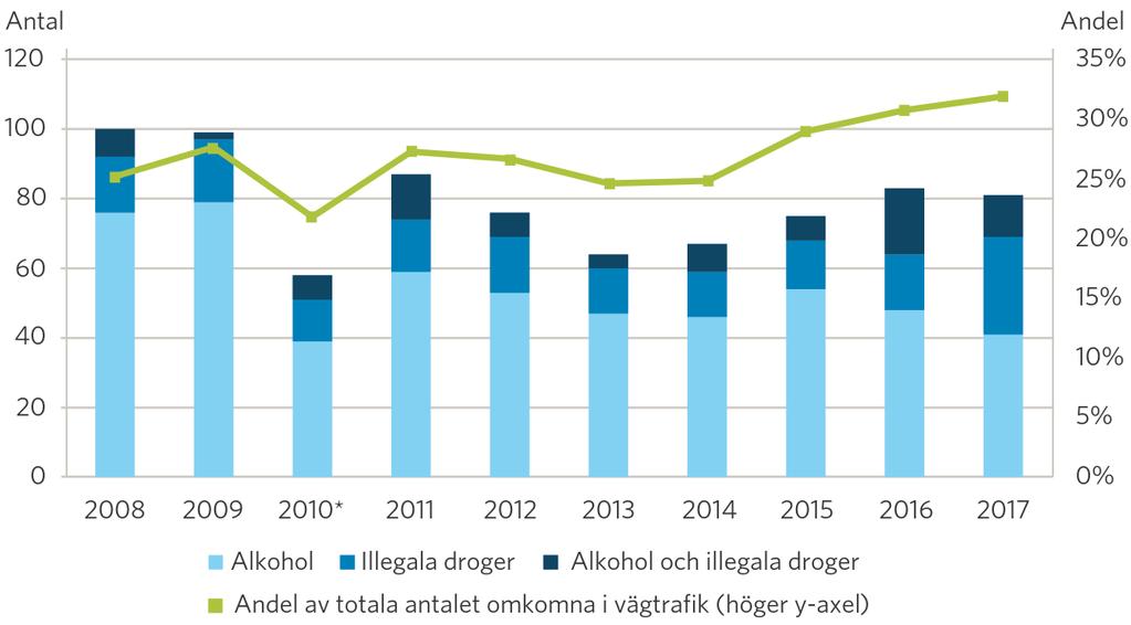 Number and share of fatalities in alcohol and/or drugrelated accidents 2008 2017 n %