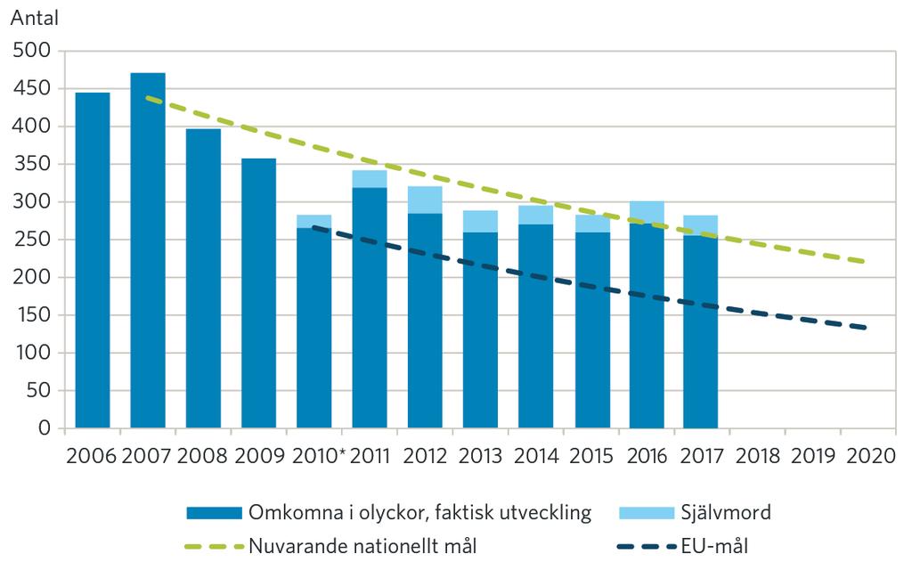 Fatalities in road traffic accidents in Sweden 2006 2017 with required