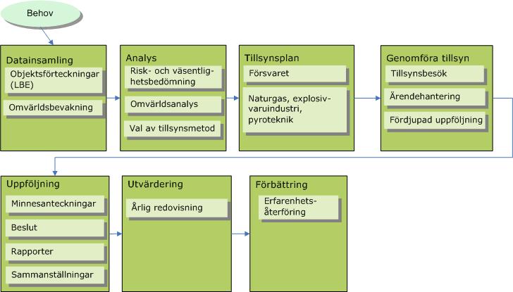 Process splan splan Genomförandet av tillsyn kan naturligtvis ske på olika sätt beroende på tillsynsobjektet. Ovanstående är MSB:s generella modell för tillsynsprocess.