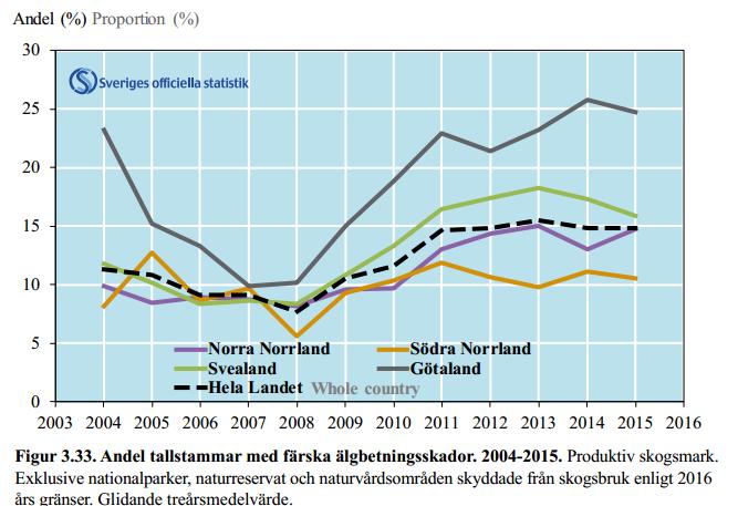 Utveckling betesskador Utifrån denna nivå fattades riksdagsbeslutet om ny