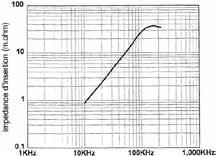 Pinces Oscilloskoptång ampèremetriques för AC/DC-ström pour courant AC Modell E3N (isolerad AC/DC-strömtång) ESerie N -serien MN KURVOR 10 A område 10 A topp Insignal: X: 1 ms/div Y: 0,5 V/div