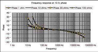 Ström Ström FREKVENSSVAR VID 10 A Typisk linjäritetsfel vid laster på 1, 10, 30 och 100 Ω Typisk fasförskjutning