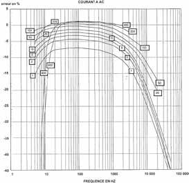 Oscilloskop Pinces ampèremetriques för AC-ström pour courant AC Modell Y7N (isolerad AC-strömtång) YN-serien Serie MN KURVOR Mätfel vid 50 Hz Fasförskjutning vid 50 Hz mätfel fas