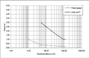 Oscilloskoptång Pinces ampèremetriques för AC-ström pour courant AC Modell C160 (isolerad AC-strömtång C100-serien Serie MN KURVOR VID 50 Hz 1000 A område Mätfel Fasförskjutning Typisk fas F-gräns