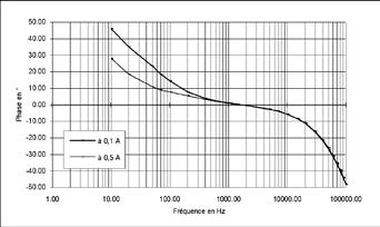 ) 10 A område Fel i % Fas i % vid 0,1 A vid 0,5 A vid 0,1 A vid 0,5 A