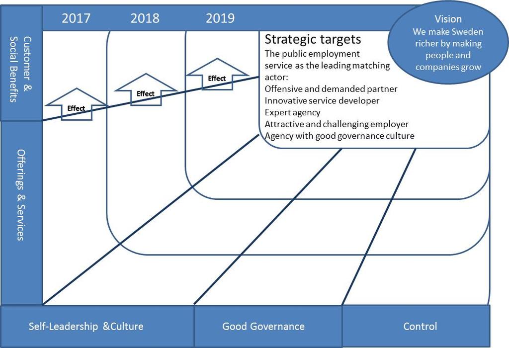 Myndighetens strategiska karta Flerårig Fokus på kunder och samhällsnytta Fokus på strategisk styrning Strategikartan ersatte BSC Rörelse, utveckling, förnyelse och