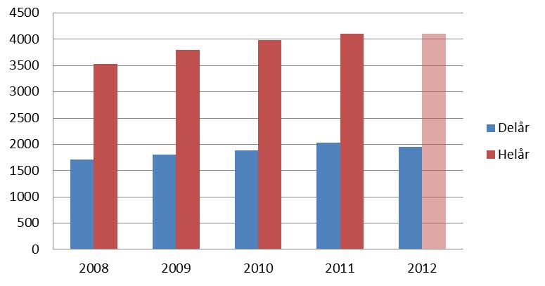 Ekonomisk uppföljning efter andra kvartalet 2012 samt prognos för den ekonomiska utvecklingen neddragningar de gjort på vissa institutitoner, upphävs av de anställningar de genomfört för att hantera