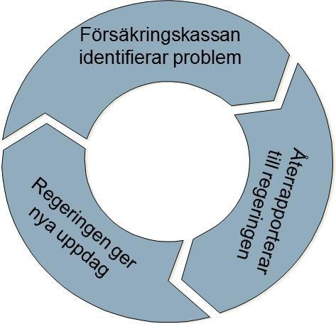 Antal inkomna överklagande i förvaltningsrätten för de vanligaste förmånerna 6 000 5 000 4 000 3 000 2 000 Sjukpenning, SGI och graviditetspenning Sjuk- och aktivitetsersättning Assistansersättning