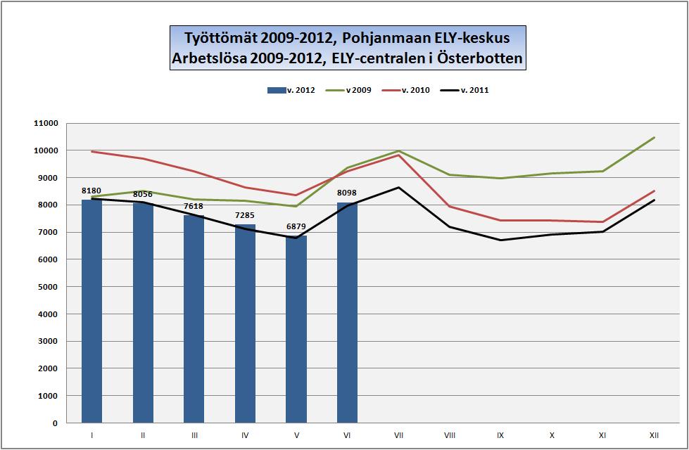 POHJANMAA ÖSTERBOTTEN Työllisyyskatsaus: