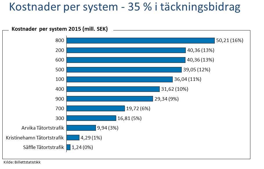 Figur 2.3: Kostnadstäckning per område, produktionskostnader - intäkter. Källa: biljettstatistik. Intressant att notera är att system 300 och 700 svarar för 7 % av det totala resandet (3 % resp.