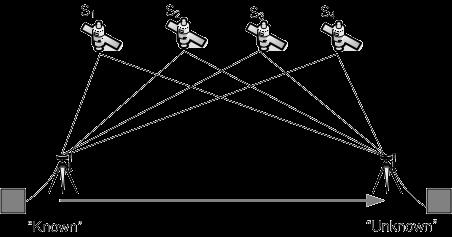 bestämma en position i tre dimensioner krävs signaler från minst fyra satelliter. Denna metod ger en noggrannhet i storleksordningen på några till tiotalet meter (Lilje et al. 2007).
