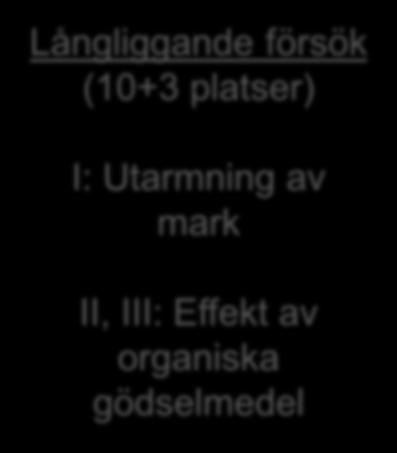 Fältförsök och miljöövervakning Långliggande försök (10+3