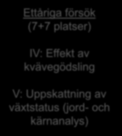 gödselmedel Ettåriga försök (7+7 platser) IV: Effekt av