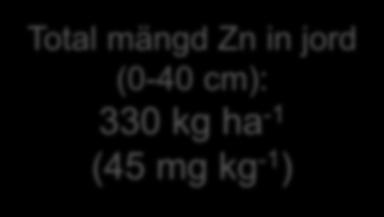 Total mängd Zn in jord (0-40 cm): Hög skörd Provtagning i N0 and N150 330 kg ha -1 (0;