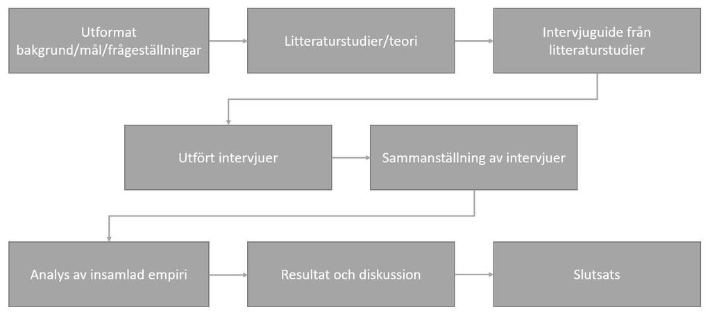 Metod och genomförande Figur 2. Projektets arbetsgång 2.5.