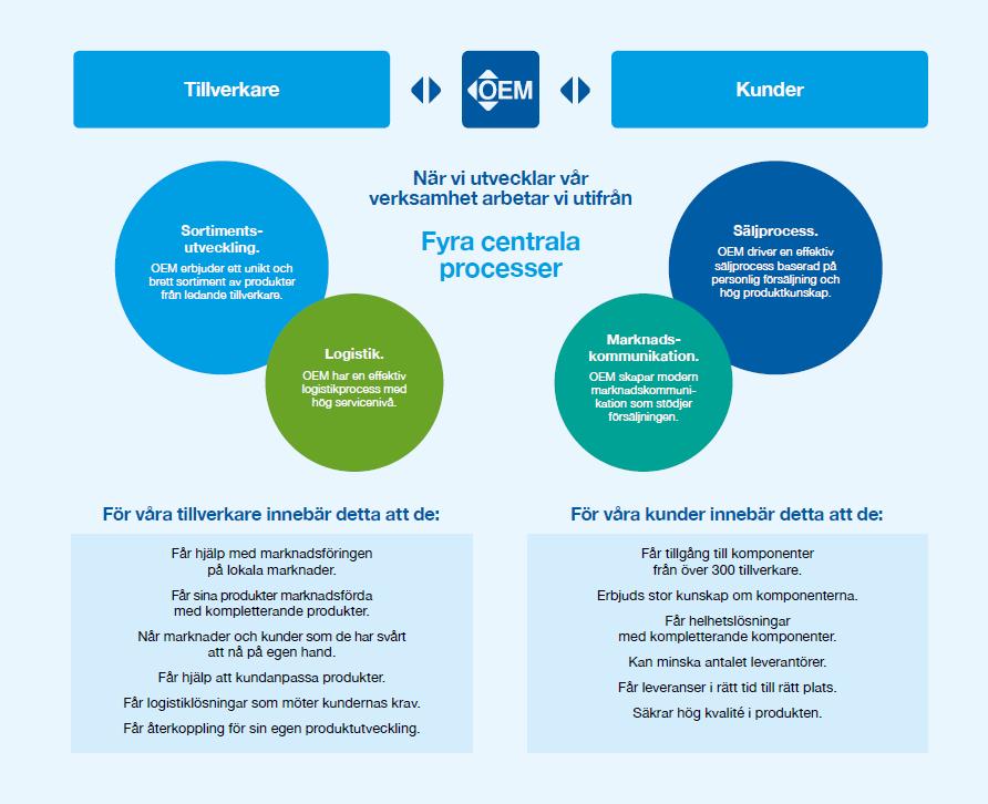 Affärsmodell OEM är en av Europas ledande teknikhandelskoncerner. Företaget är en länk mellan sina kunder och ledande tillverkare av komponenter och system för industriella applikationer.